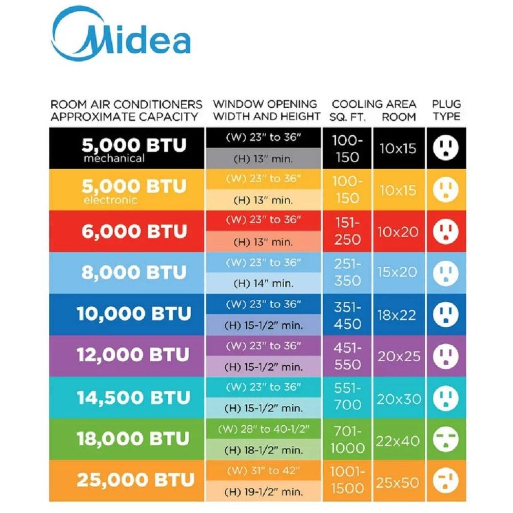 Midea 5,000 BTU 150 Sq ft Mechanical Window Air Conditioner, White, MAW05M1WWT, New