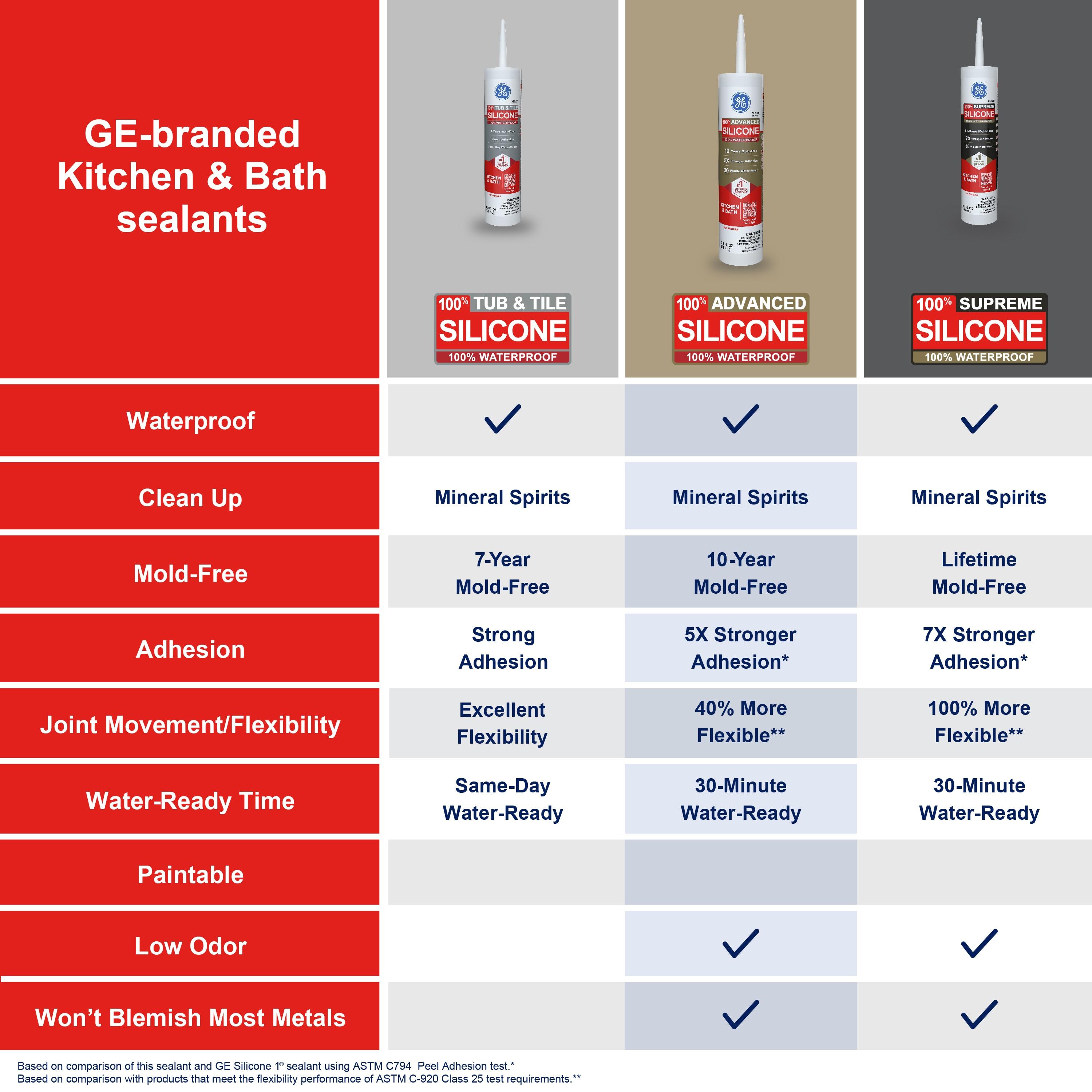 GE Advanced Silicone Kitchen & Bath Sealant, Pack of 1, Clear 2.8 fl oz Tube
