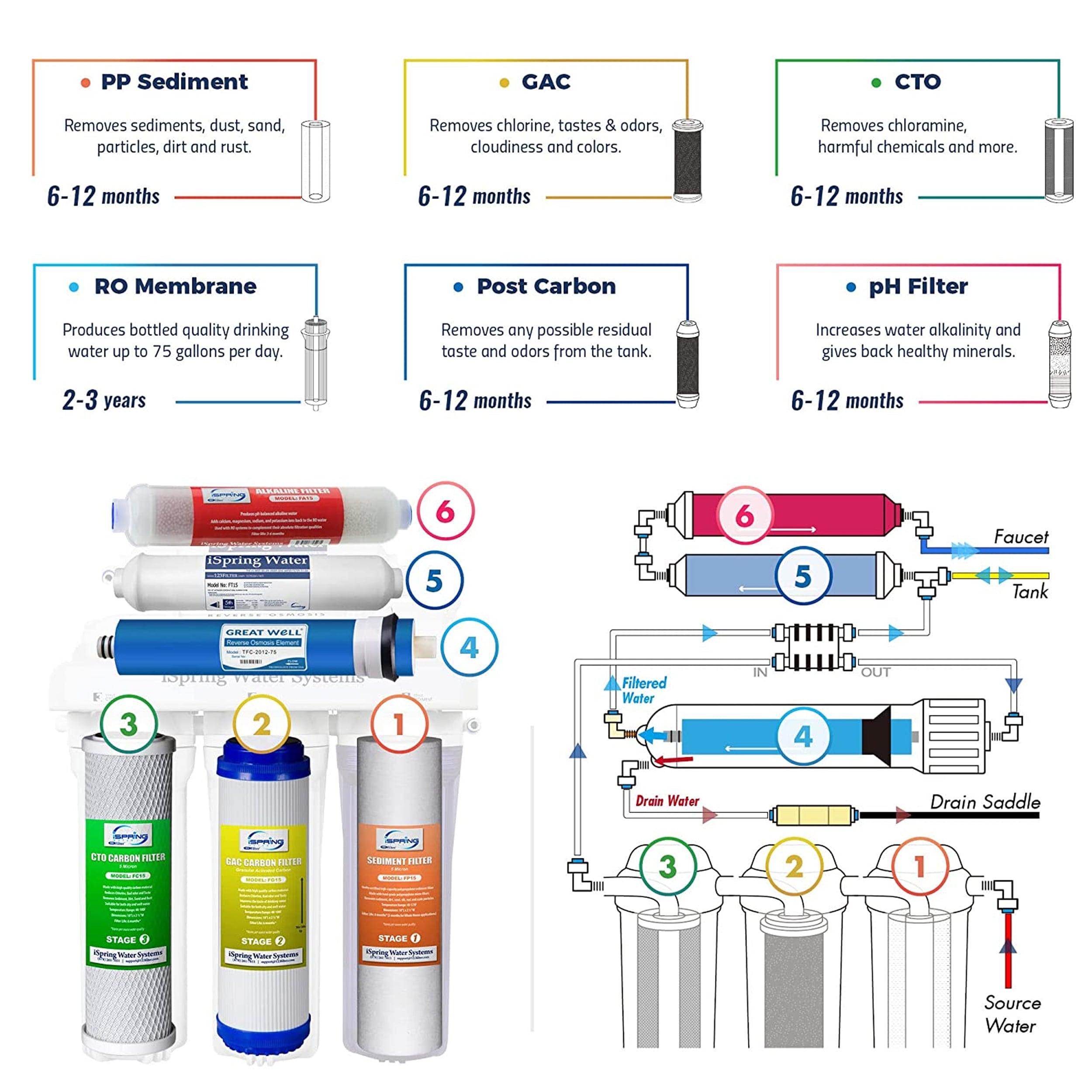 iSpring NSF Certified Drinking Water pH Alkaline Remineralization Filtration System