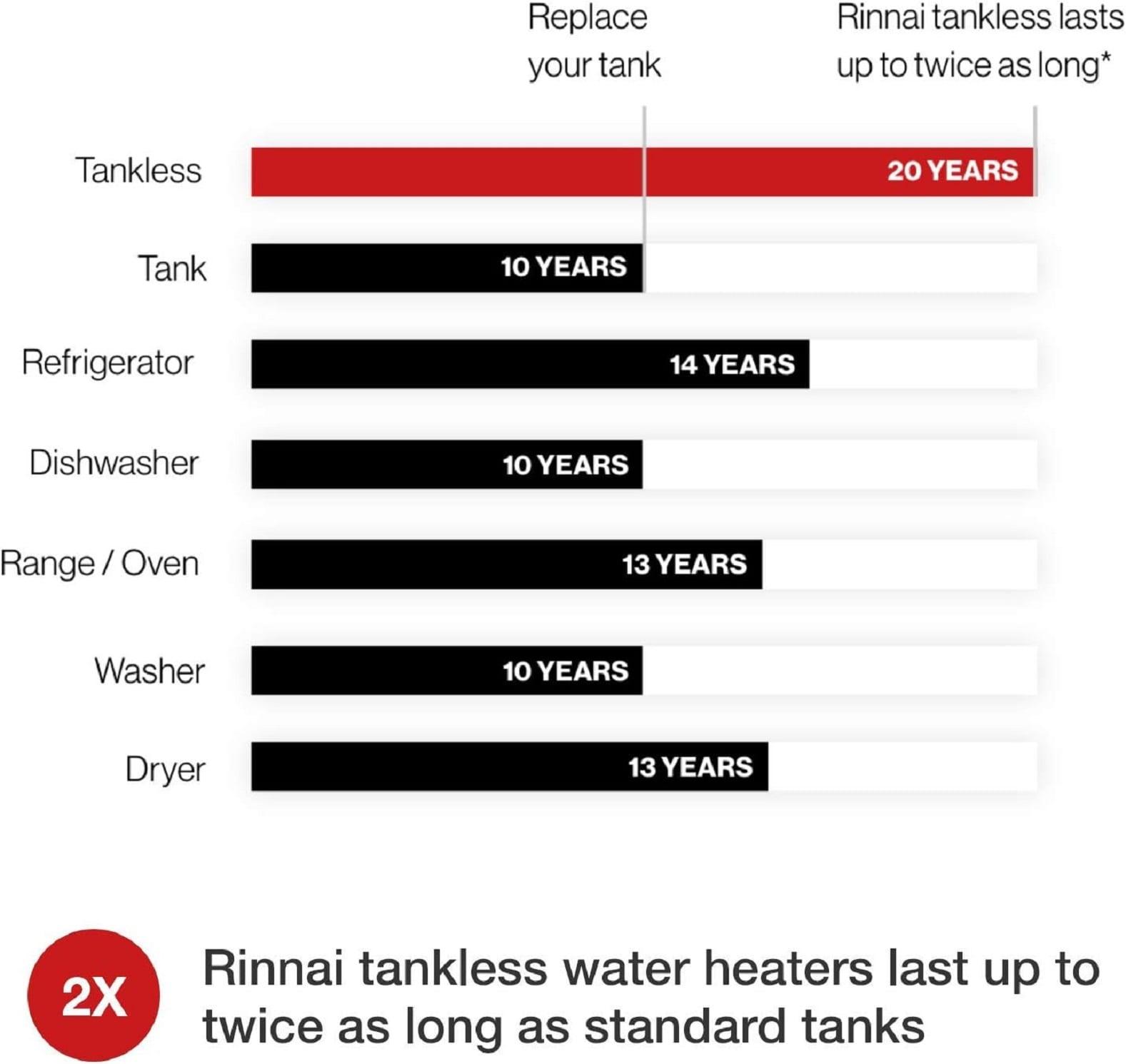 Rinnai V75iN V75iN Value 7.5 GPM Liquid Natural Gas Tankless Water Heater