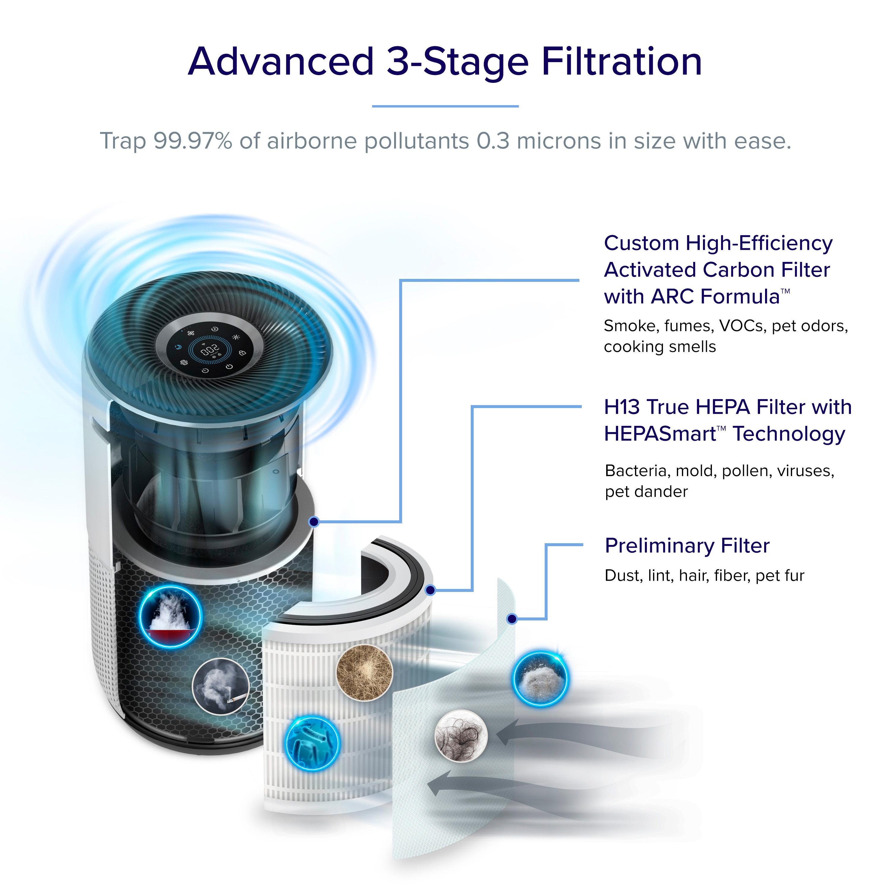 Levoit PlasmaPro 400S Replacement Filter: True HEPA, Captures Odors, Mold, Dust, Pet Dander, Compatible with Levoit Air Purifiers