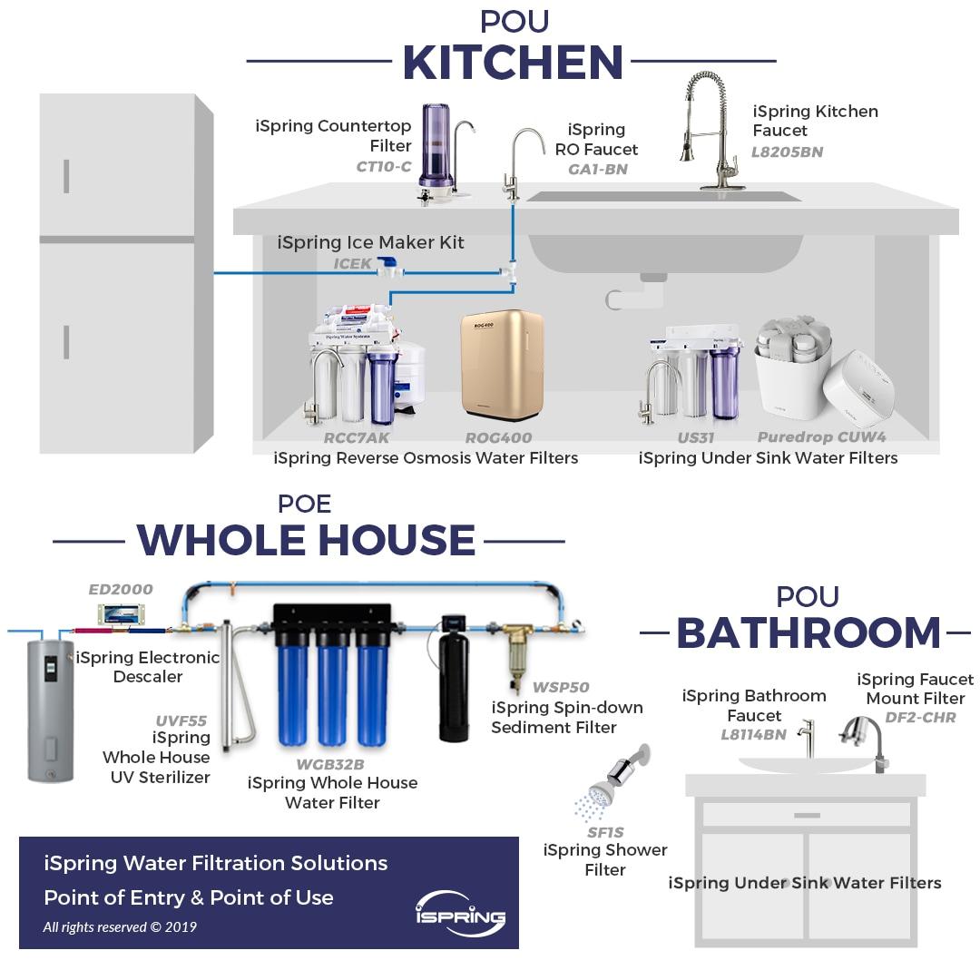 iSpring Whole House Water Filter System with Ball Valve Triple-stage 12-GPM Carbon block Soft water Whole House Water Filtration System