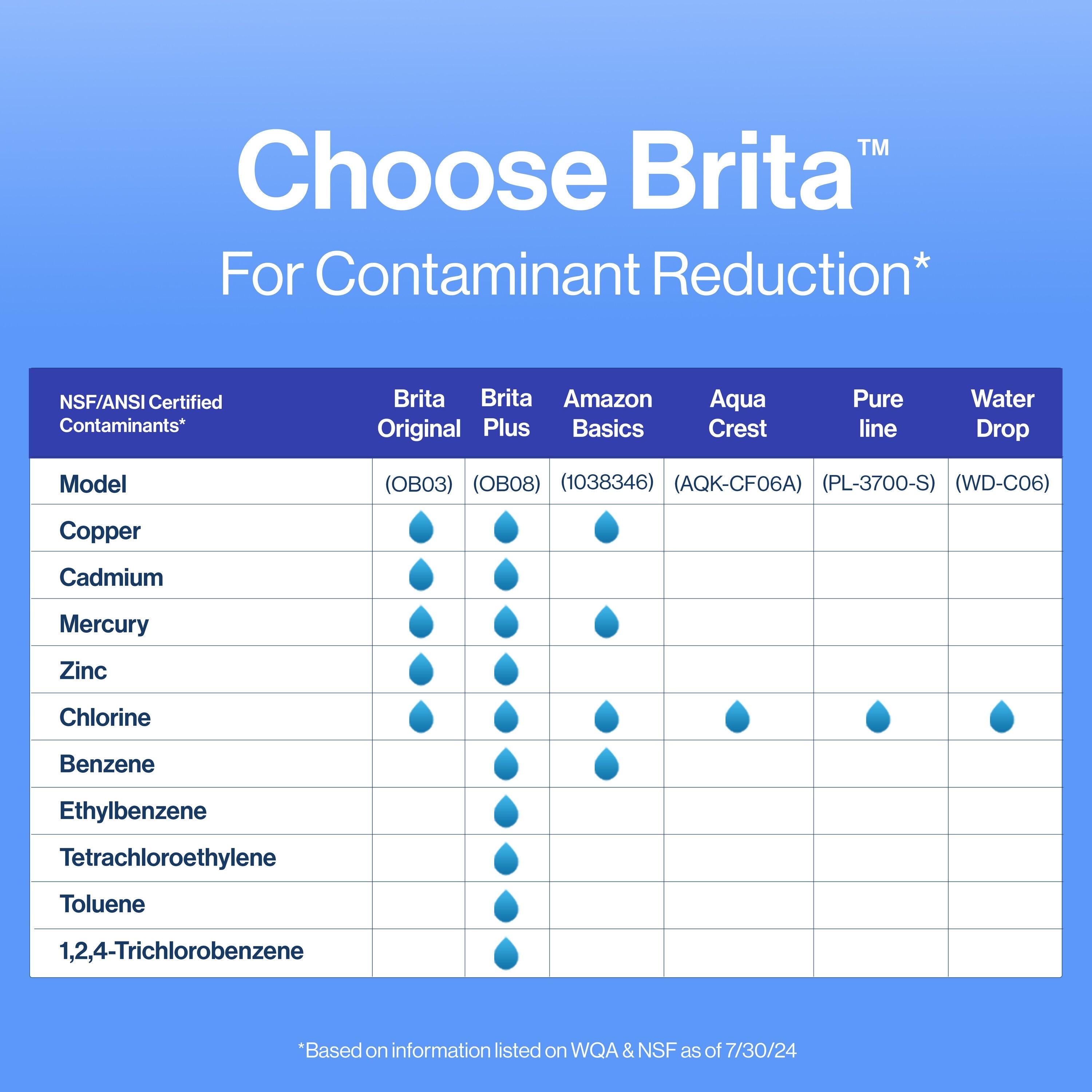 Brita Advanced Replacement Water Filter for Pitchers: Reduces Odors, Filters Chlorine