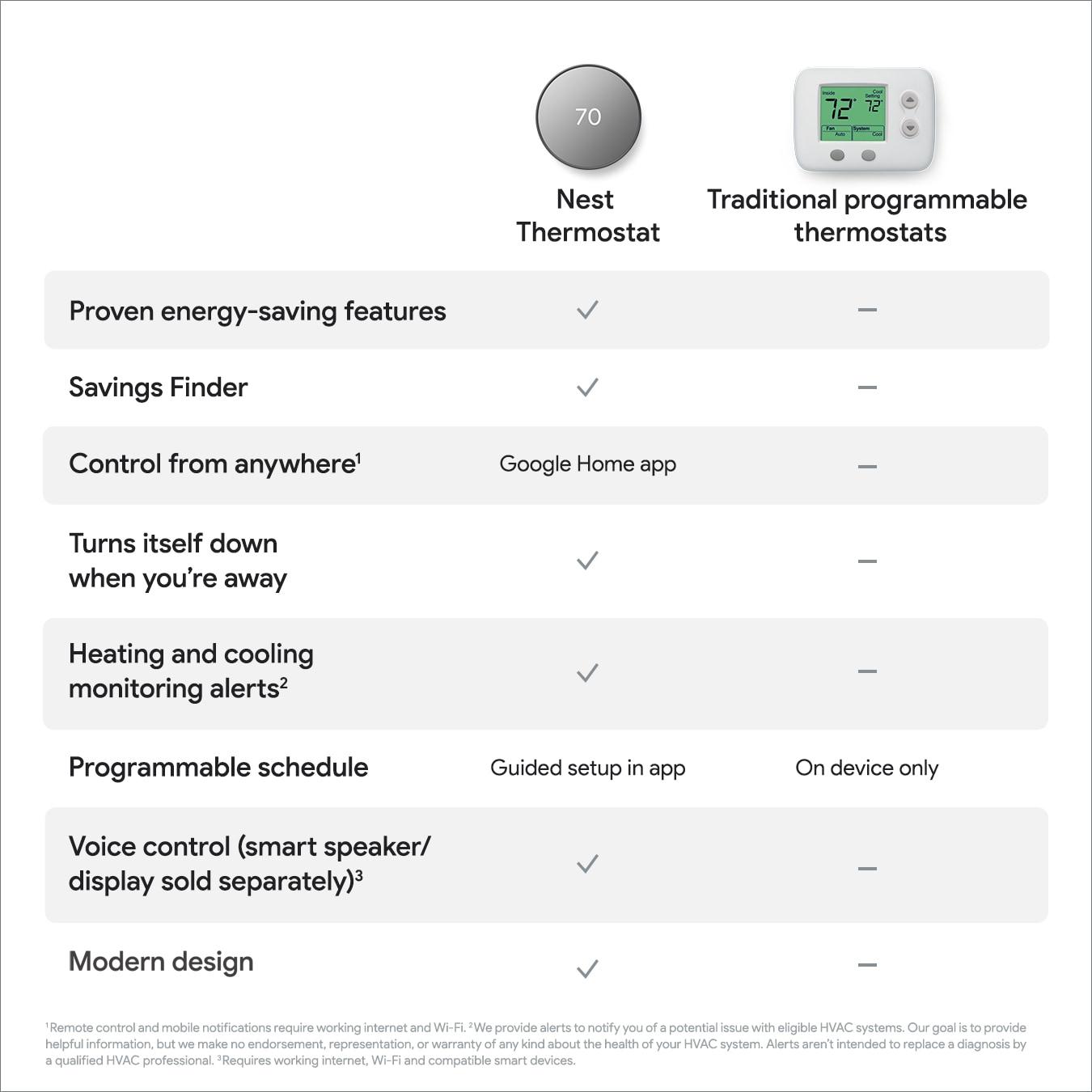 INKEDZ Google Nest Thermostat - Smart Thermostat for Home - Programmable Wifi Thermostat - Charcoal