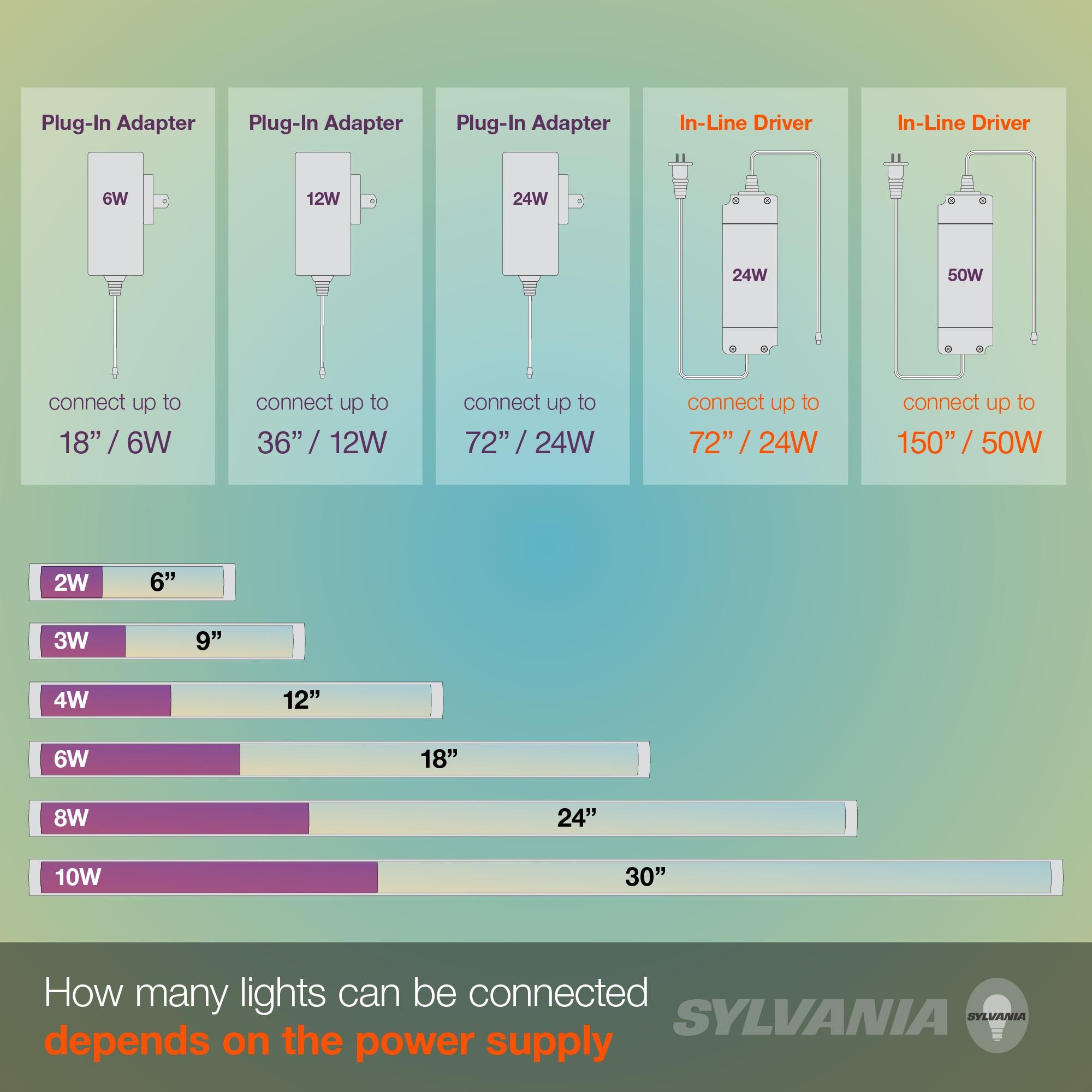 Sylvania 9" White Aluminum LED Under Cabinet Light Kit