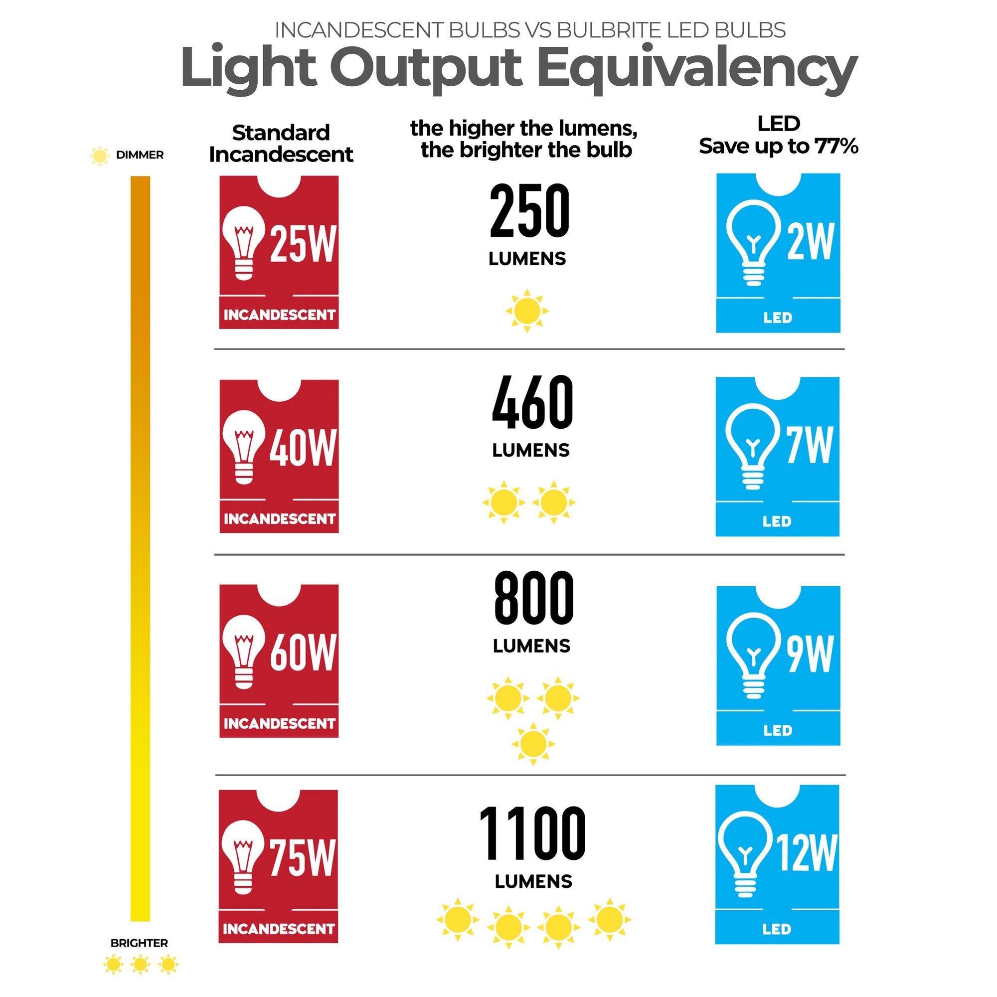 25 Watt Equivalent B11 E12/Candelabra Dimmable LED Bulb