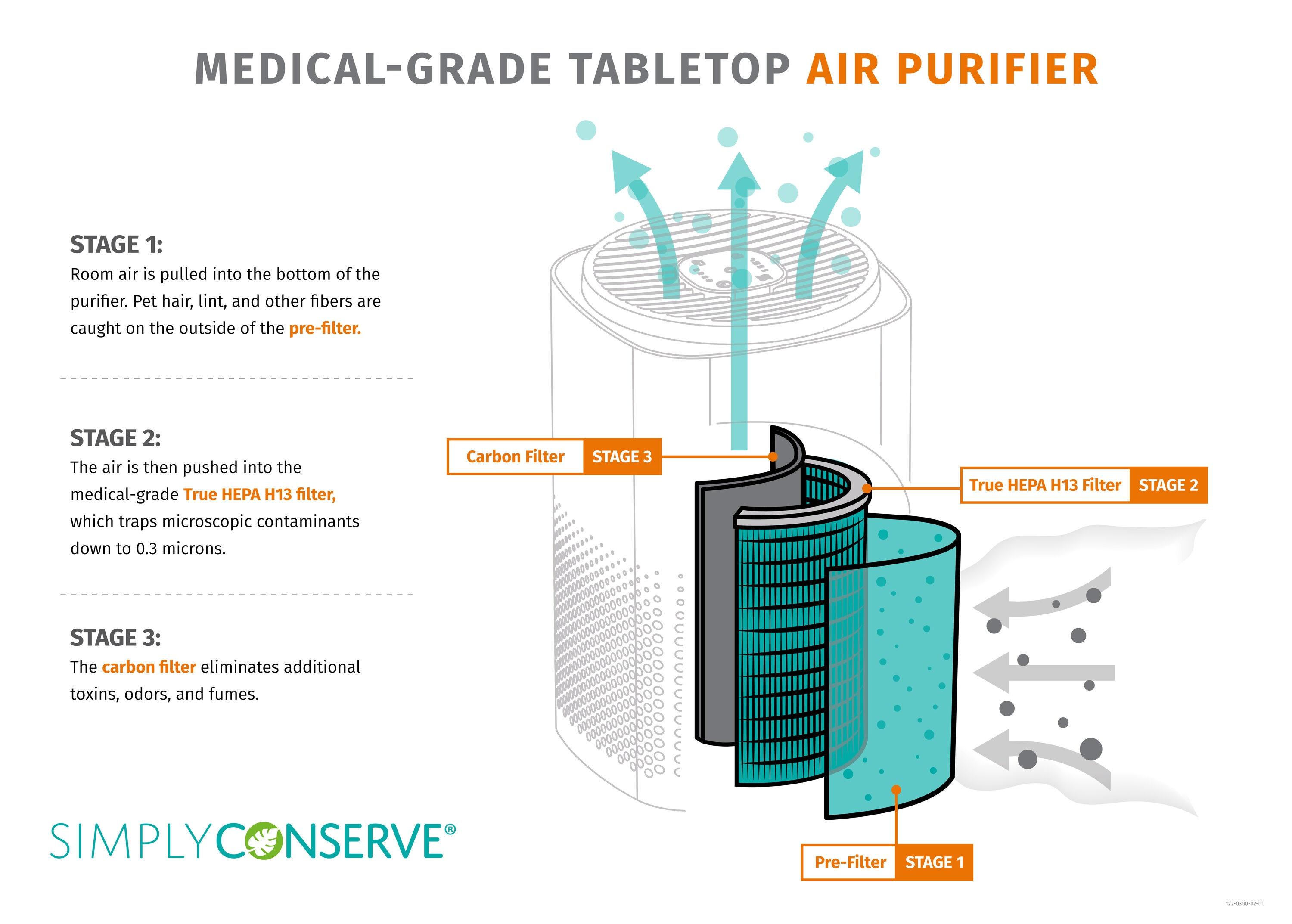 Simply Conserve Tabletop Air Purifier with True HEPA Filter for 180 Cubic Feet