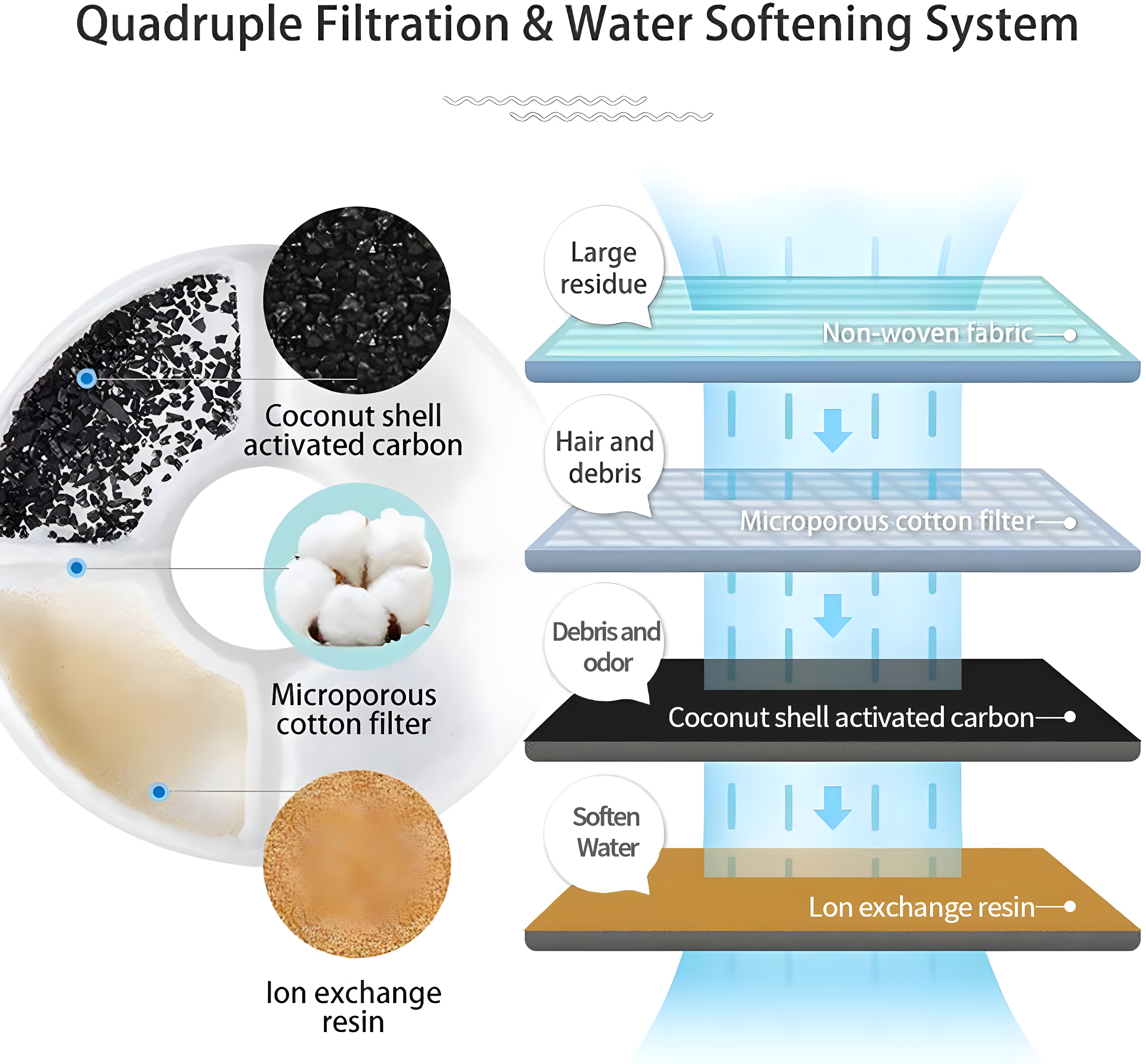 Wonder Creature Cat Water Fountain Replacement Filter for Stainless Steel Top Fountain, 6 Carbon Filters Pack, Cat Fountain Pet Water Fountain Activated Carbon Filter