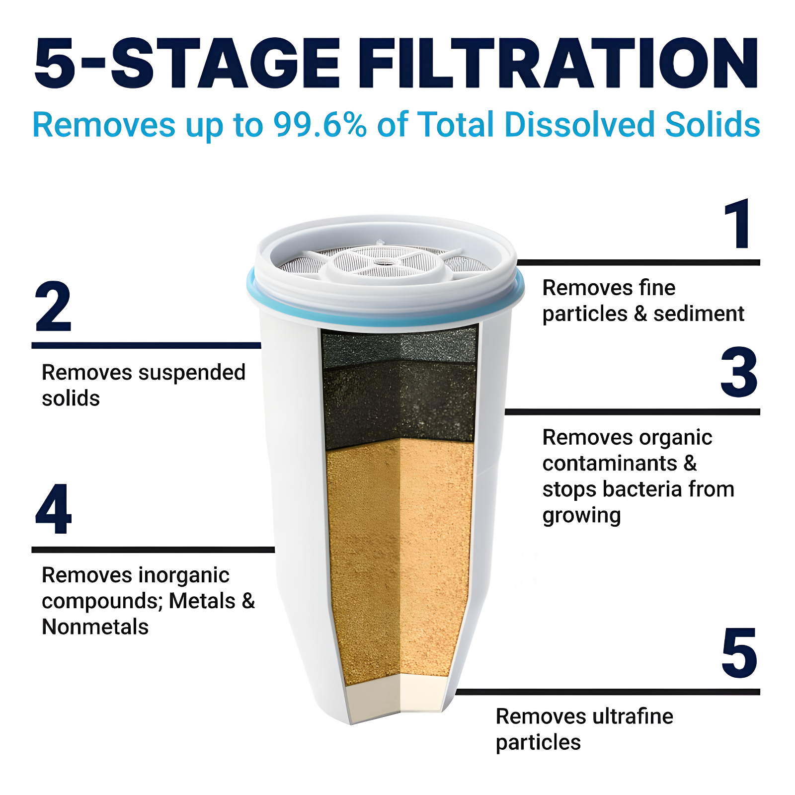 Orblue 52-Cup 5-Stage Water Filter Pitcher Dispenser With 5-Stage 0 TDS Zero Water Filter – IAPMO Certified To Reduce Metals, Chlorine, Lead, Chromium, And Forever Chemicals PFOA/PFOS