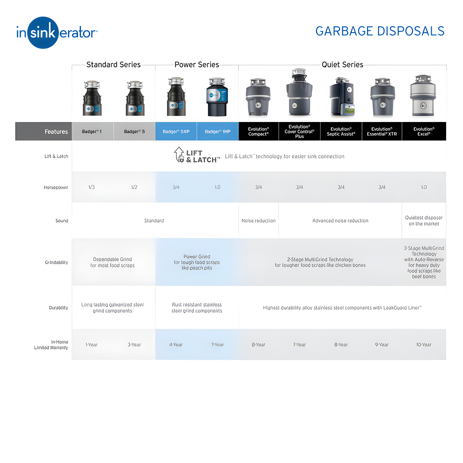 InSinkErator Evolution Septic Assist 3/4 HP Continuous Feed Garbage Disposal