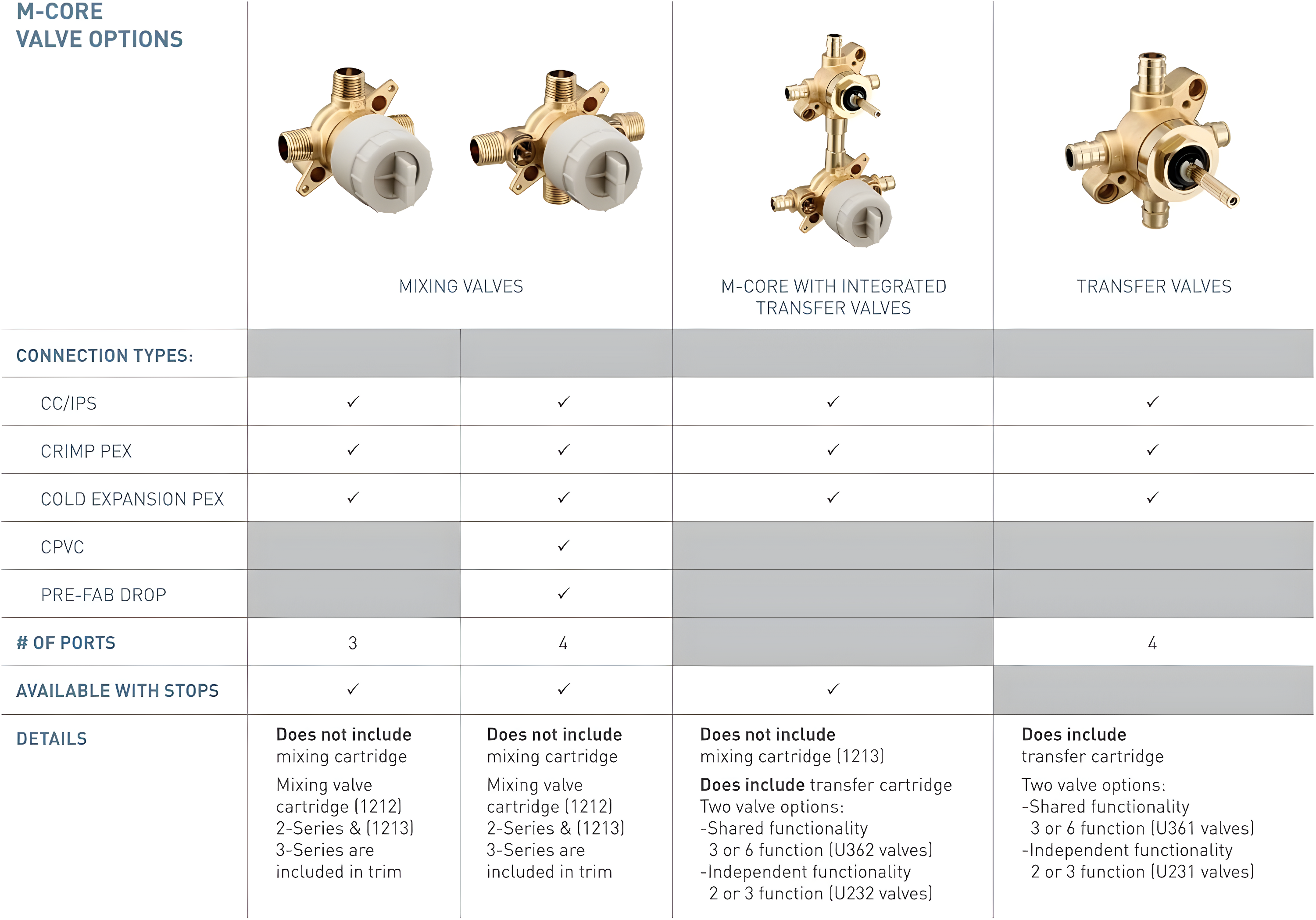 M-CORE Mixing Valve With 2 Or 3 Function Integrated Transfer Valve With CC/IPS Connections