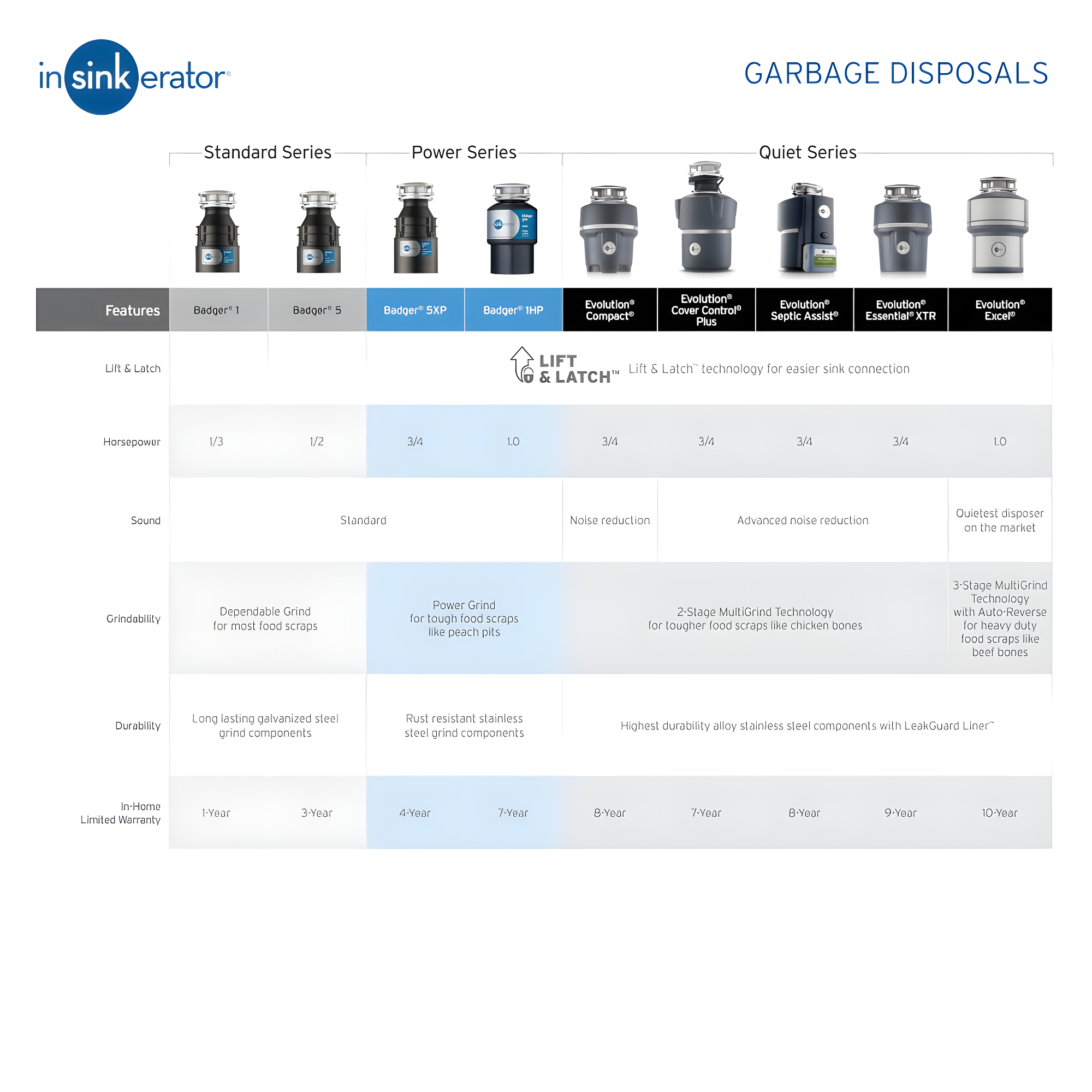 InSinkErator Evolution Septic Assist 3/4 HP Continuous Feed Garbage Disposal