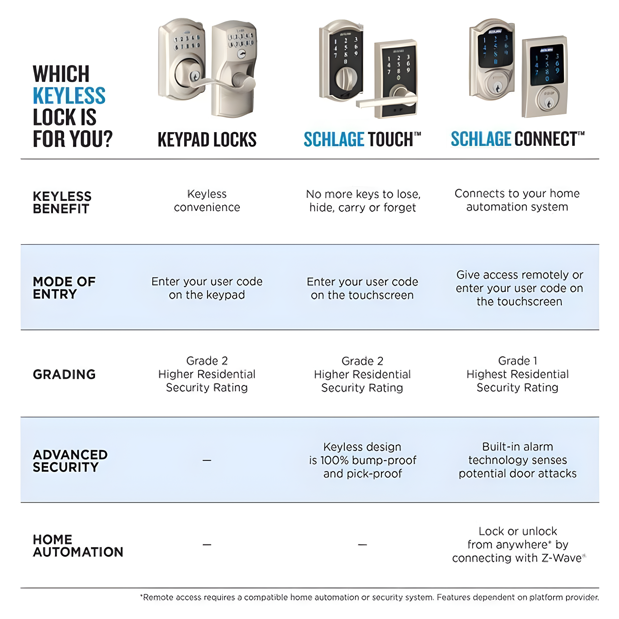 Schlage Touch Keyless Touchscreen Lever with Camelot Trim and Accent Lever