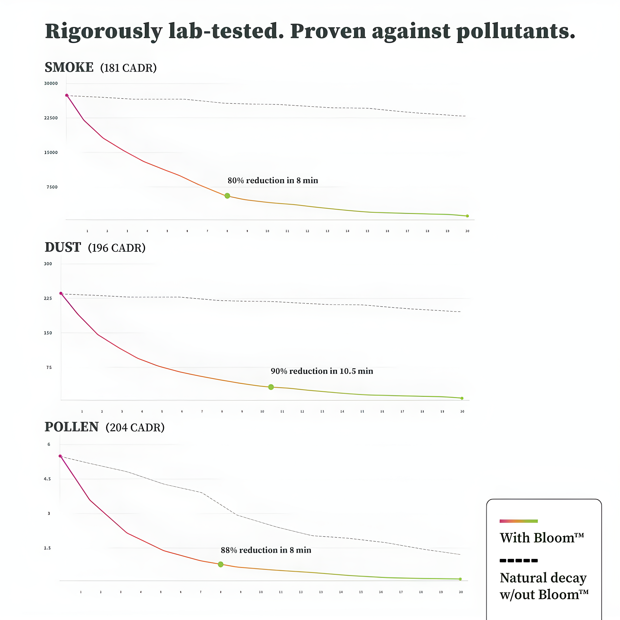 Dupray Dupray Personal Air Purifier with True HEPA Filter for 1517 Cubic Feet