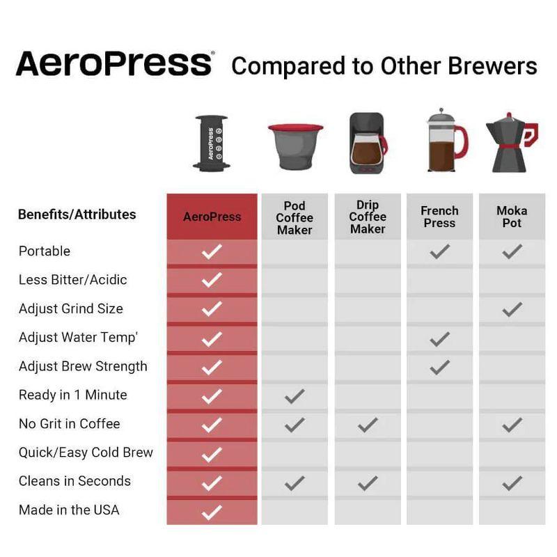 AeroPress Clear Coffee Press