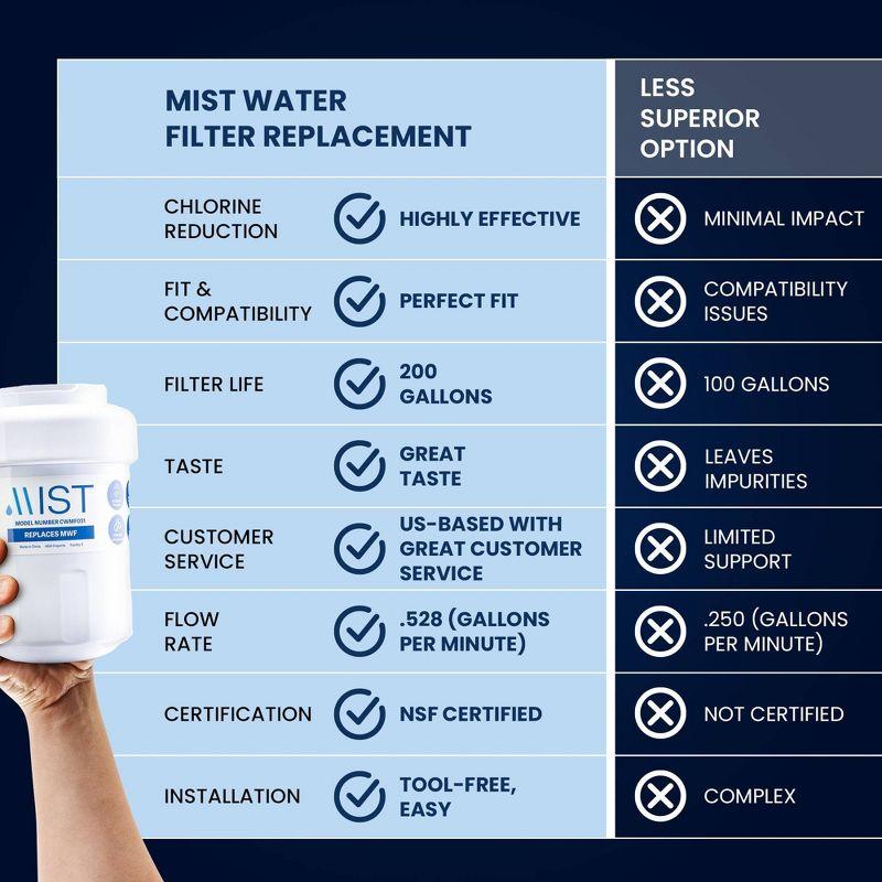 Mist MWF Replacement Refrigerator Water Filter Compatible with GE: MWF, MWFP, GWF, GWFA