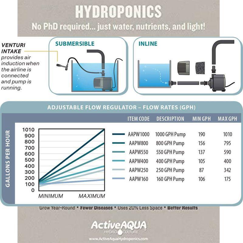 Hydrofarm Active Aqua Submersible Hydroponics Pond/Aquarium Water Pump