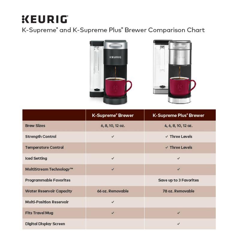 Keurig K-Supreme Single Serve K-Cup Pod Coffee Maker