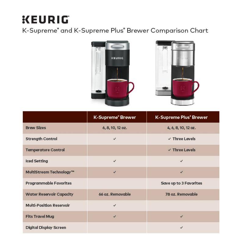 Keurig K-Supreme Plus Single Serve K-Cup Pod Coffee Maker