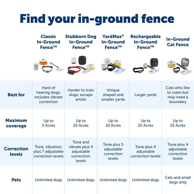 PetSafe® PetSafe® Stubborn Dog In-Ground Fence
