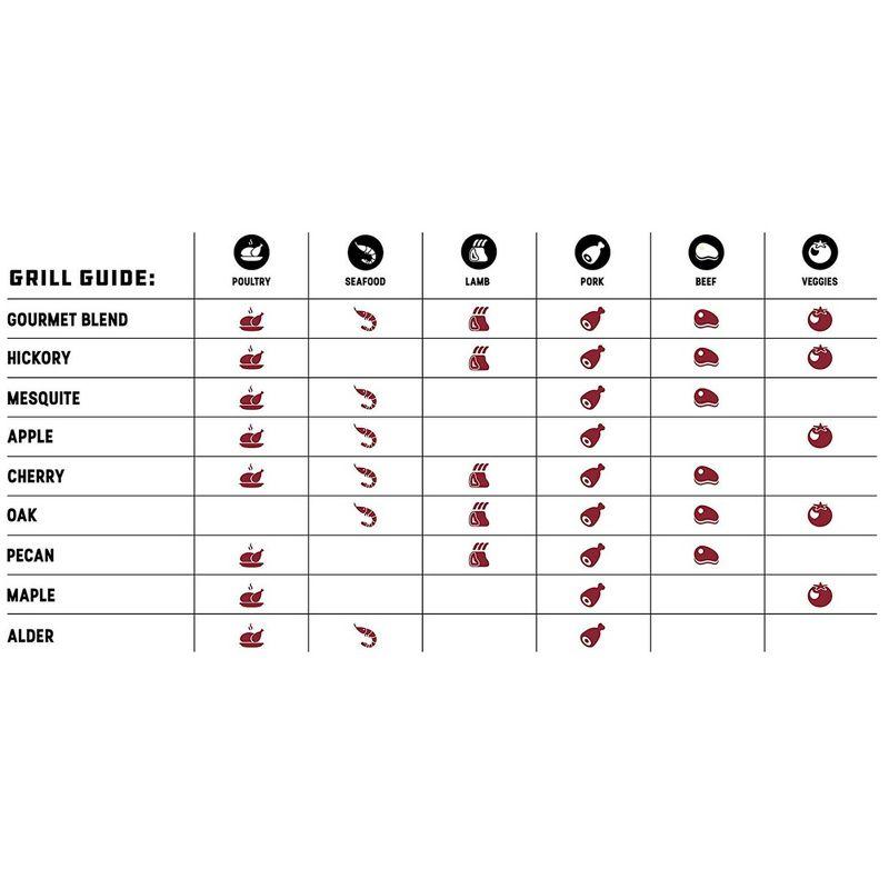 Bear Mountain BBQ Premium All Natural Earthy and Bold Oak Smoker Wood Chip Pellets For Outdoor Gas, Charcoal, and Electric Grills, 40 Pound Bag